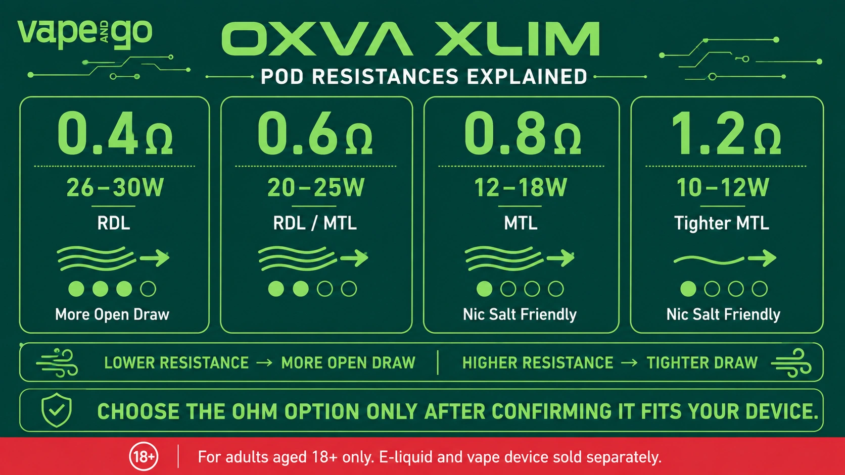 OXVA pods resistances