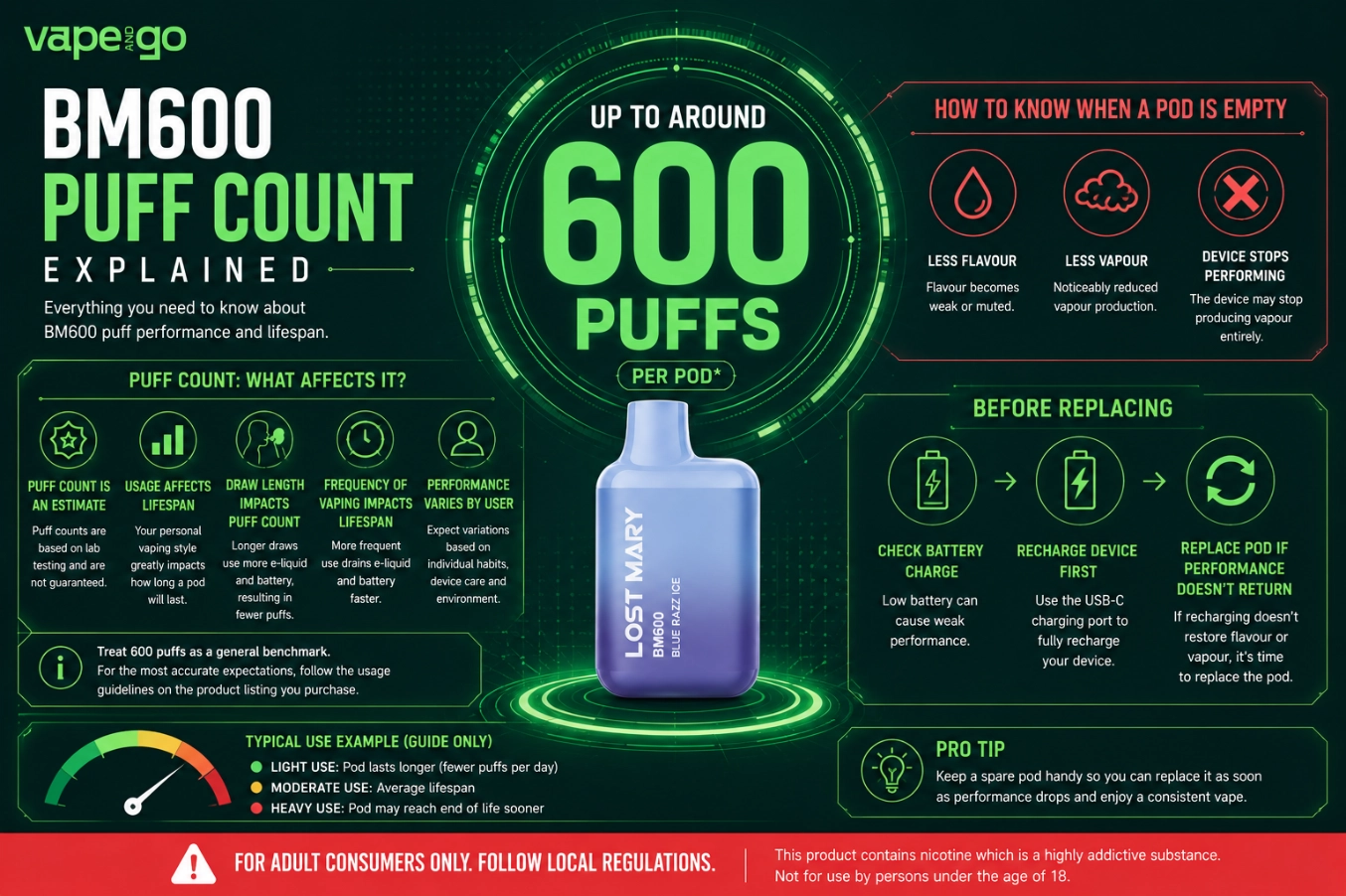 Lost Mary BM600 puff count explained