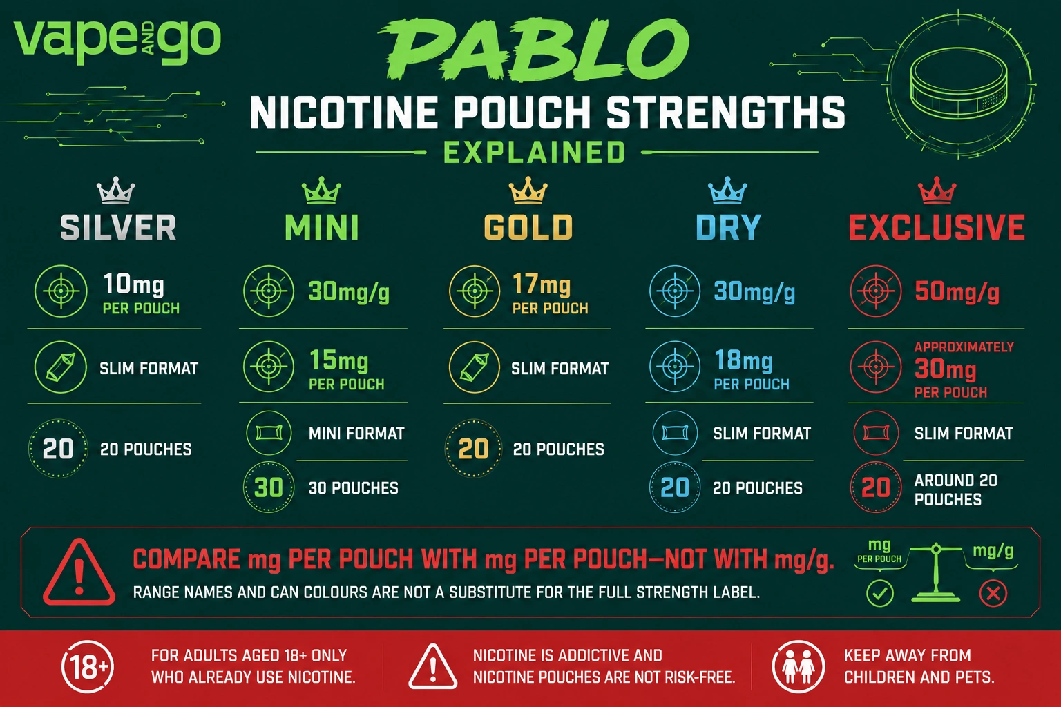 Pablo Nicotine Pouches strengths