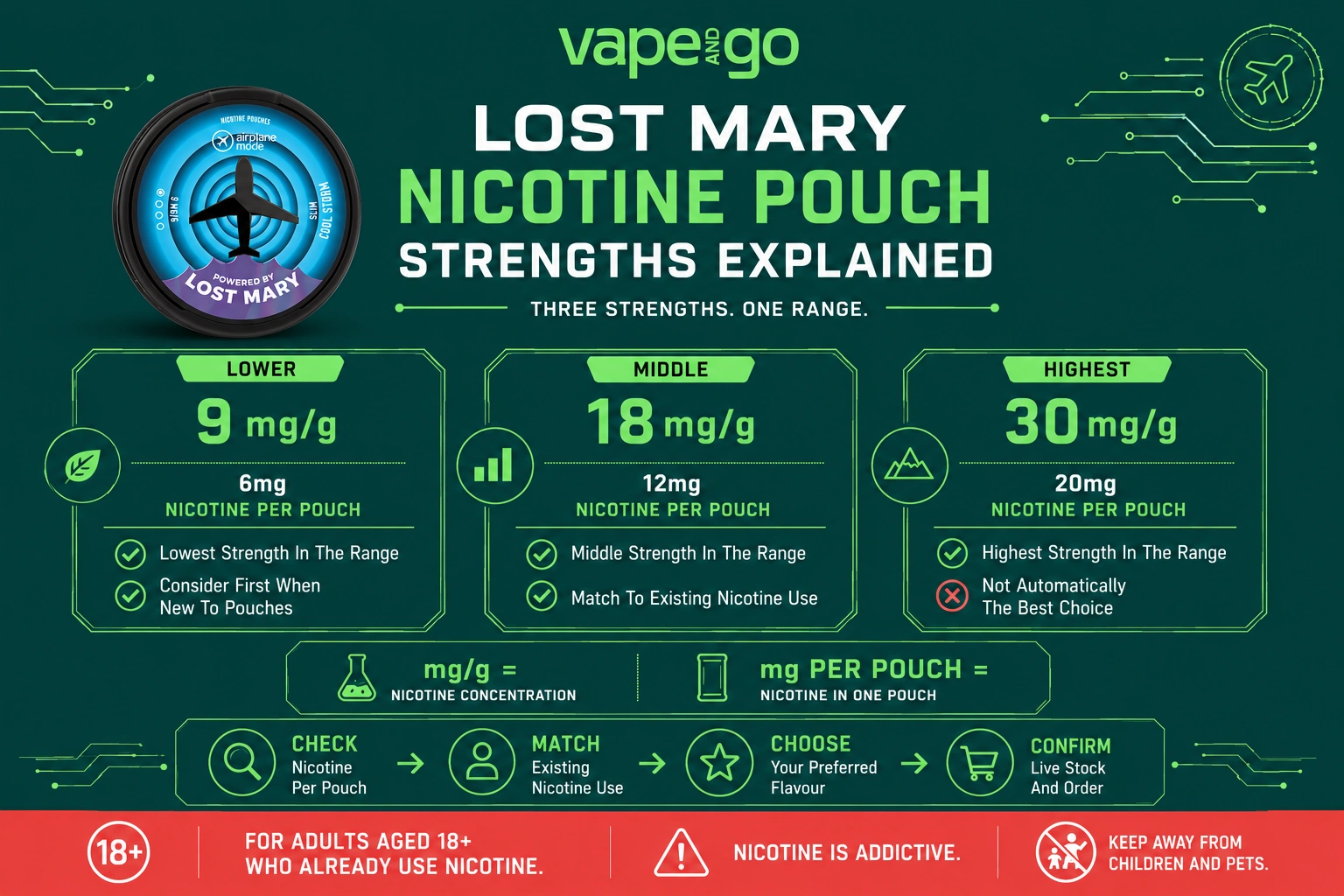 Lost Mary Airplane Mode nic pouches strength explained