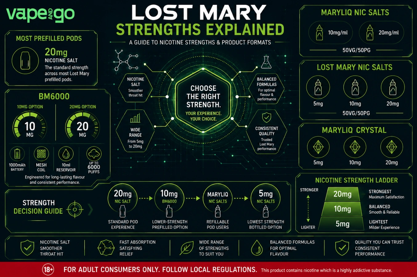 Lost Mary Strength Explained