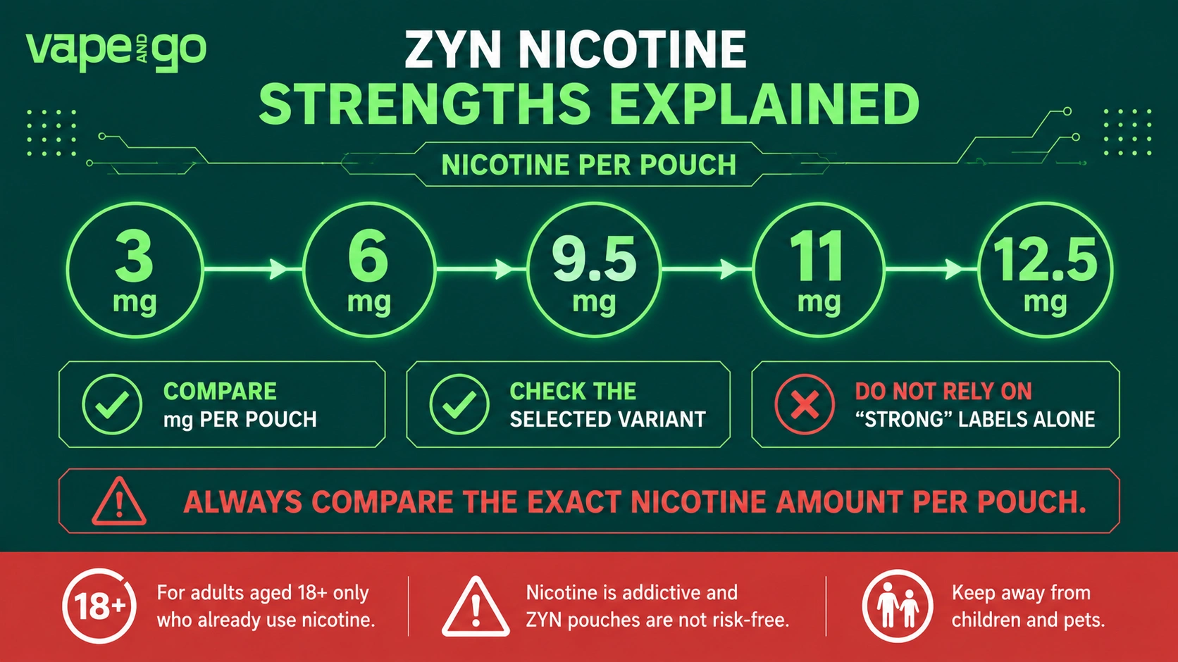 ZYN nicotine pouches strenghts