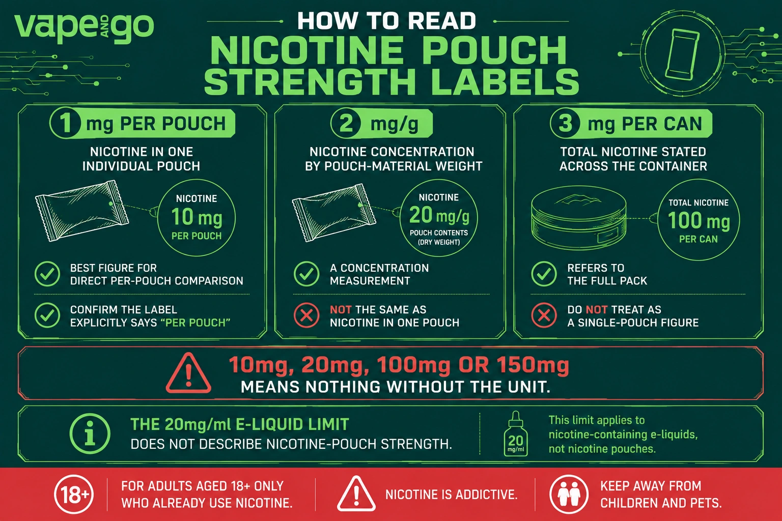 Nicotine Pouches strenghts